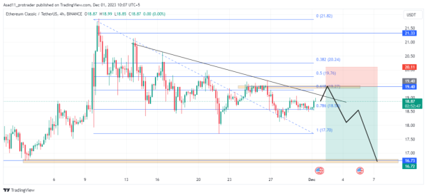 ETC/USDT technical analysis: forecasting a potential decline near resistance ETC/USDT technical analysis: forecasting a potential decline near resistance