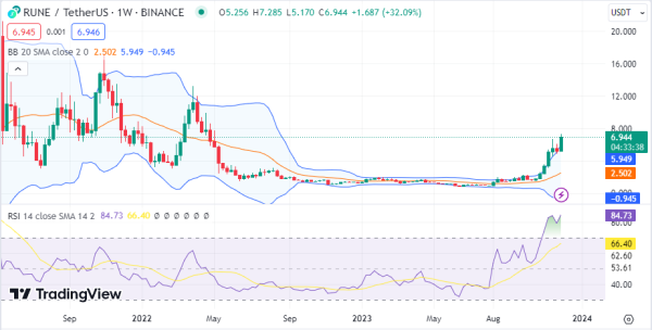 Weekly Analysis: ETH, LUNA, LUNC, RUNE, IOTA, TIA