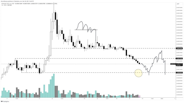 &lsquo;Dead Cat Bounce Coming&rsquo; &ndash; Crypto Trader Issues Warning on Dogecoin Rival That&rsquo;s Exploded 7,400%+ in Two Months