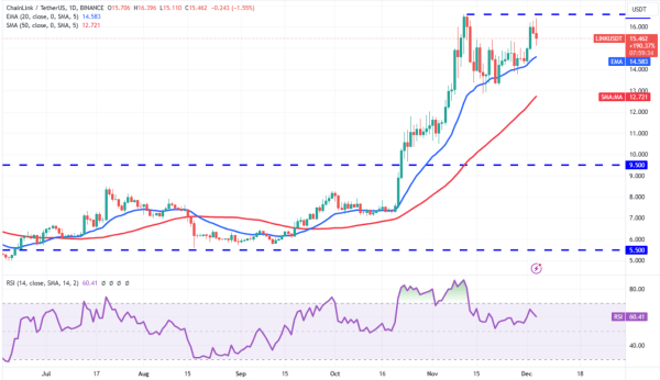 Crypto Market Starts December Strong: A Glimpse into Bitcoin, ADA, DOGE, and LINK Crypto Market Starts December Strong: A Glimpse into Bitcoin, ADA, DOGE, and LINK
