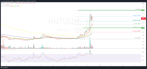 HNT Price Prediction: Will HNT Continue to Boost Gains Above $7? HNT Price Prediction: Will HNT Continue to Boost Gains Above $7?