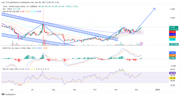 Can 1 Inch Crypto Price Advance Further Amid Bullish Spell? Can 1 Inch Crypto Price Advance Further Amid Bullish Spell?
