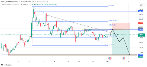 ETC/USDT technical analysis: forecasting a potential decline near resistance ETC/USDT technical analysis: forecasting a potential decline near resistance
