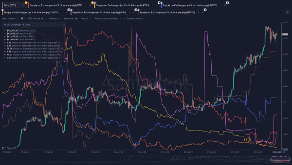 &lsquo;Take a Cautious Approach&rsquo; &ndash; Santiment Issues Warning on Solana, NEAR Protocol and One Bitcoin Ecosystem Altcoin