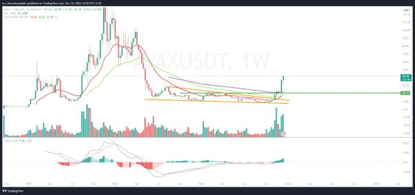 AVAX Price Prediction: AVAX Heads Toward $50 in Bullish Rally