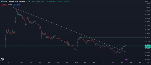 Analyst Predicts Rallies for Cosmos, Gala and One Bitcoin Ecosystem Altcoin – Here Are His Targets Analyst Predicts Rallies for Cosmos, Gala and One Bitcoin Ecosystem Altcoin – Here Are His Targets