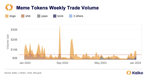 Meme coins unwind, SOL loses 9% in 24 hours  Meme coins unwind, SOL loses 9% in 24 hours