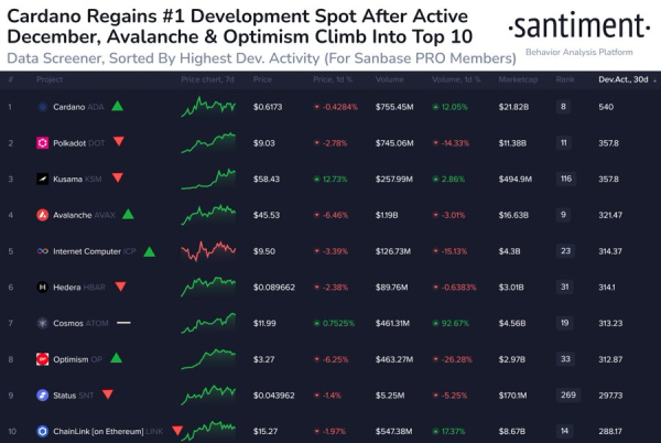 Top 10 cryptocurrencies by development activity in last 30 days Top 10 cryptocurrencies by development activity in last 30 days