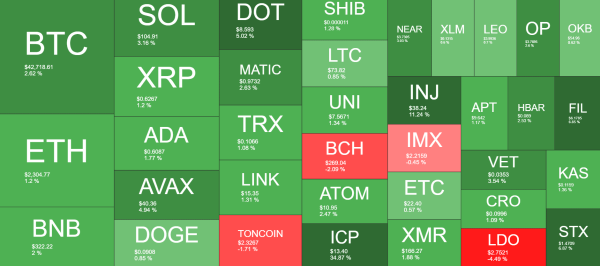 ICP Skyrockets 35% Daily, BTC Reclaims $42K and Eyes $43K (Weekend Watch) ICP Skyrockets 35% Daily, BTC Reclaims $42K and Eyes $43K (Weekend Watch)