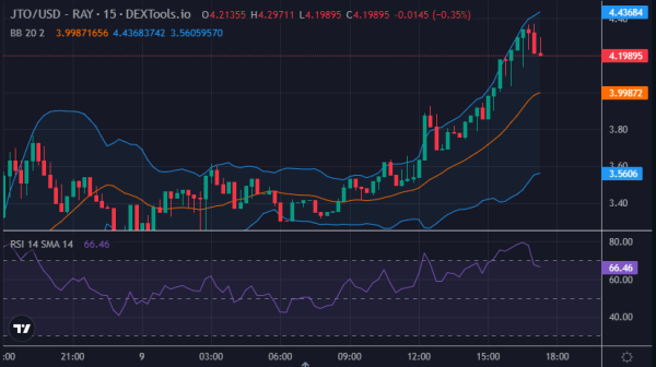 Daily Analysis: AVAX, ADA, JTO, QI, GFT