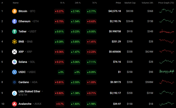 SOL, BONK and DOGE Price Analysis for December 19
