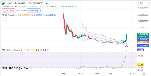 Weekly Analysis: ETH, LUNA, LUNC, RUNE, IOTA, TIA