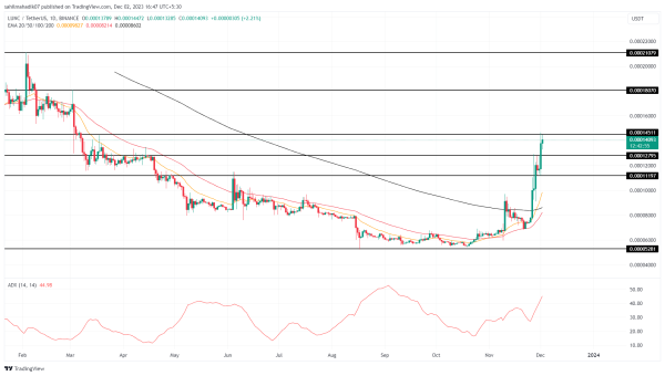 Terra Classic Price Prediction: Will $LUNC Recovery Continue In December to Hit $0.0002? Terra Classic Price Prediction: Will $LUNC Recovery Continue In December to Hit $0.0002?