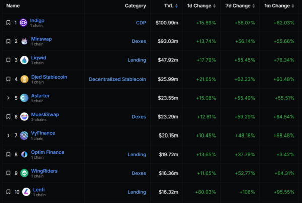 Cardano’s Remarkable 150% Growth in 2023: What’s Behind ADA Price Rise? Cardano’s Remarkable 150% Growth in 2023: What’s Behind ADA Price Rise?
