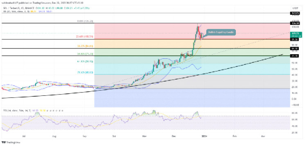 Solana Price Prediction: Should You Enter $SOL at $100 Dip? Solana Price Prediction: Should You Enter $SOL at $100 Dip?