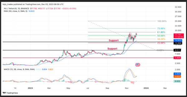 $38,000 Bitcoin: Weekly Top 5 Altcoins To Watch – LINK, INJ, XRP, MATIC, DOGE $38,000 Bitcoin: Weekly Top 5 Altcoins To Watch – LINK, INJ, XRP, MATIC, DOGE