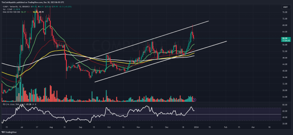 COMP Price Prediction: COMP Faced Rejection, Will it Strike $70?