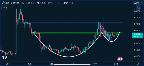 XRP Must Close Above $0.63 for 14% Rise, as It Enters Into Sentiment Status