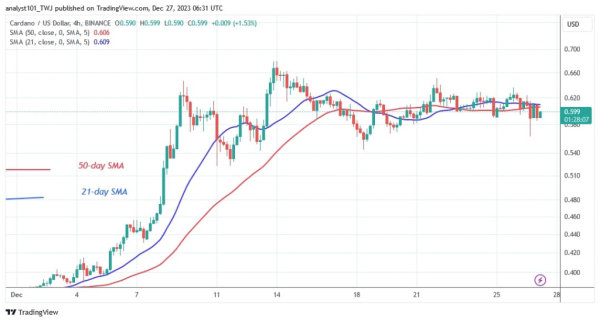 Cardano Price Remains Stable And Holds Above The $0.57 Low Cardano Price Remains Stable And Holds Above The $0.57 Low
