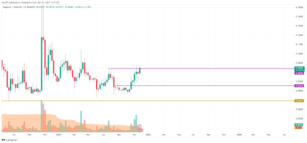 DOGE Price Analysis for December 3