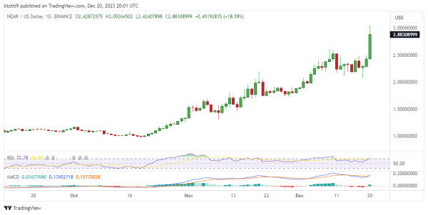 NEAR Protocol spikes 20% to hit $3: Is NEAR just getting started? NEAR Protocol spikes 20% to hit $3: Is NEAR just getting started?