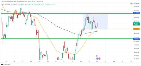 Cardano's On-Chain Whale Transactions Surge, Exerting Significant Influence