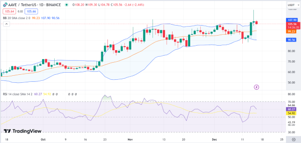 Daily Analysis: BTC, ETH, BONK, AAVE, STORJ