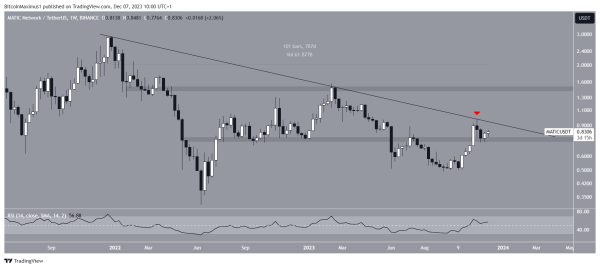 Polygon (MATIC) Price Must Break Out Above this Key Level to Resume Uptrend