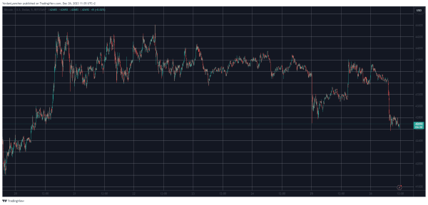 Bitcoin (BTC) Falls Below $43K, SATS (1000SATS) Soars by 20% Daily (Market Watch)
