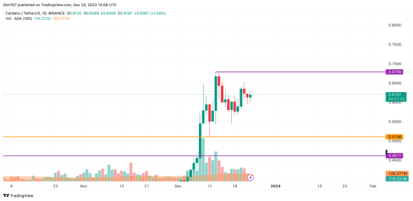 Cardano (ADA) Price Analysis for December 24