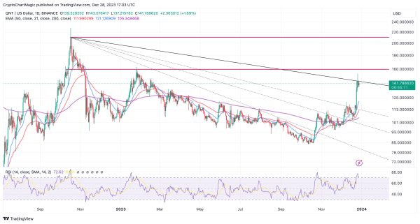 Top Altcoins To Buy December 28: QNT, CAKE, BSV
