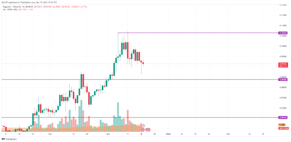 SOL, BONK and DOGE Price Analysis for December 19