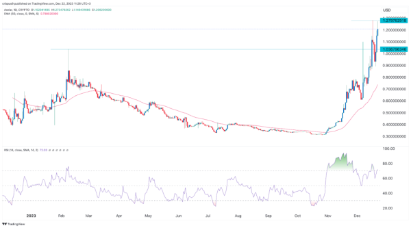 Axelar (AXL) price forecast as the surge continues: is it a buy? Axelar (AXL) price forecast as the surge continues: is it a buy?