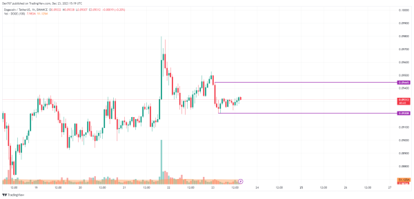 DOGE Price Analysis for December 23