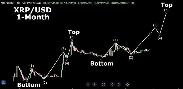 3rd Elliott Wave Completion Can Take XRP to $27: Analyst