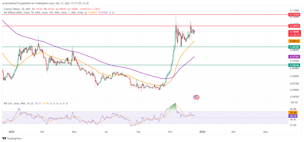Cronos Chain: 50 Day EMA Close to the CRO Bulls, Will They Rest?