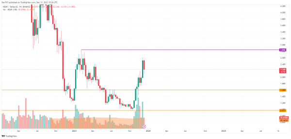 NEAR Price Analysis for December 13 NEAR Price Analysis for December 13