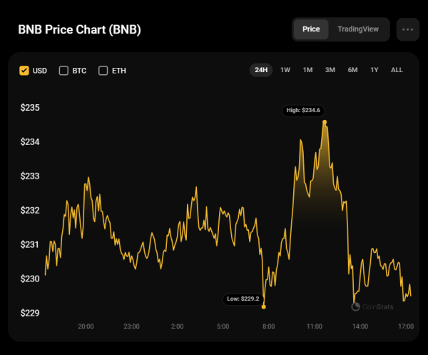 Binance Coin (BNB) Price Analysis for December 6