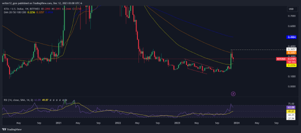 IOTA Price Prediction: Will IOT Crypto Chart Look Better in 2024?