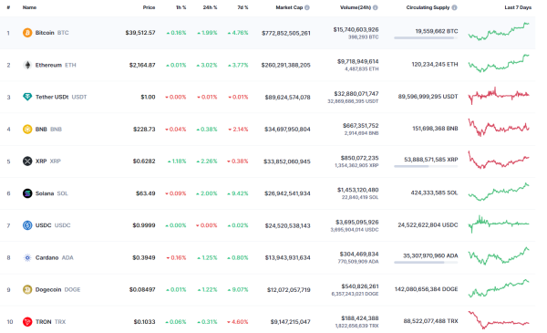 DOGE Price Analysis for December 3