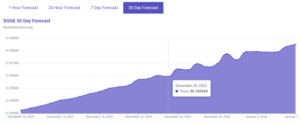 Machine learning algorithm predicts DOGE price for Xmas Machine learning algorithm predicts DOGE price for Xmas
