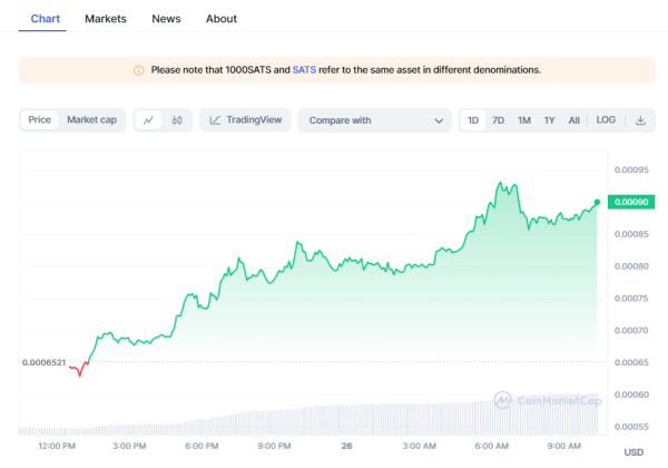 Crypto Prices Today: Market Rebounds As Bitcoin, Pepe Coin, ORDI Soar Crypto Prices Today: Market Rebounds As Bitcoin, Pepe Coin, ORDI Soar