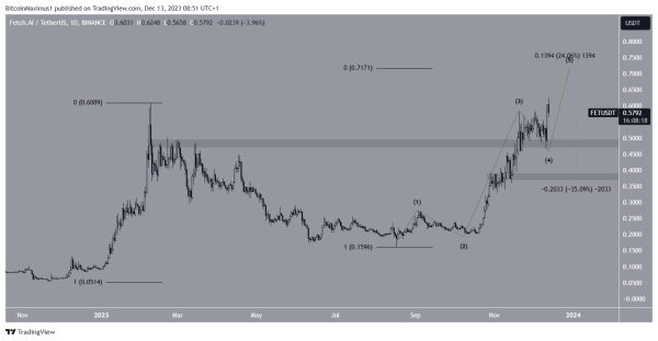 Fetch.ai (FET) Briefly Reaches New Yearly High – Can It Hold Above $0.60? Fetch.ai (FET) Briefly Reaches New Yearly High – Can It Hold Above $0.60?