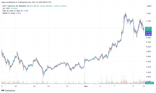 Polkadot’s Price Surge: How Referendums are Shaping Its Future Polkadot’s Price Surge: How Referendums are Shaping Its Future