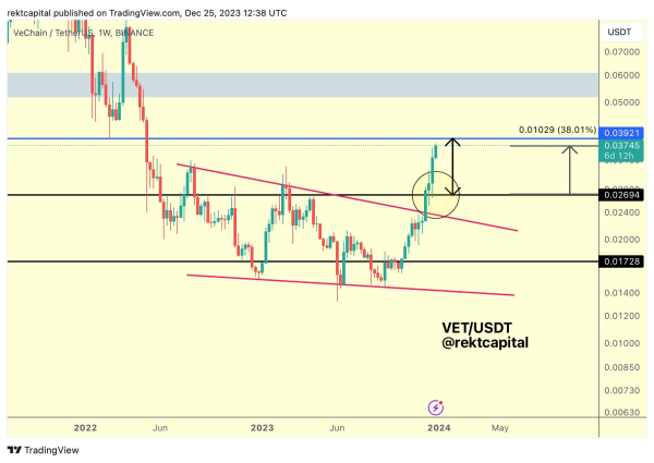 VeChain Skyrockets By 77% To Reach New Yearly High, Analyst Bullish On VET Targeting $1.6 VeChain Skyrockets By 77% To Reach New Yearly High, Analyst Bullish On VET Targeting $1.6