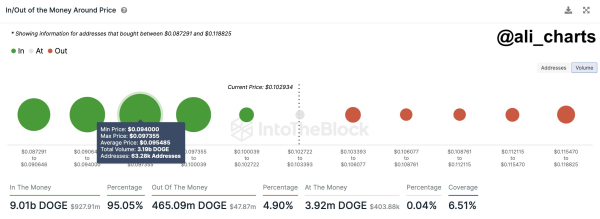 Dogecoin Looks Ready for Upward Journey After Clearing Major Resistances, Says Crypto Trader &ndash; Here&rsquo;s His Target