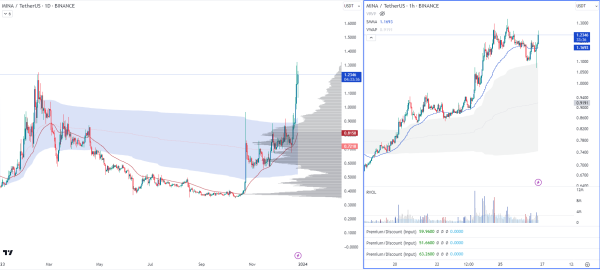 Top Analyst Says Polygon Rival &lsquo;Likely Going Much Higher,&rsquo; Updates Outlook on Bitcoin and Mina Protocol