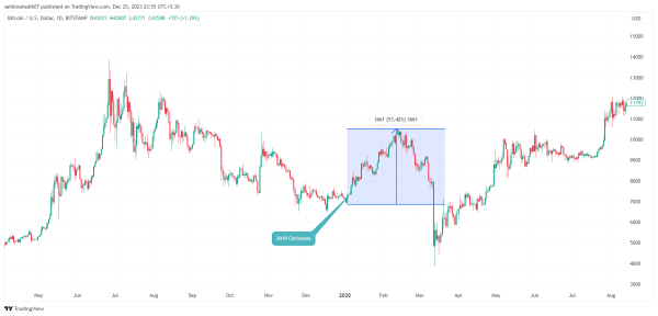 What is a Santa Claus Rally in the Market? What is a Santa Claus Rally in the Market?