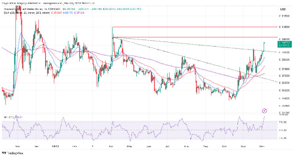 Dogecoin Price Prediction As DOGE Skyrockets, Can It Continue To $0.1? Dogecoin Price Prediction As DOGE Skyrockets, Can It Continue To $0.1?
