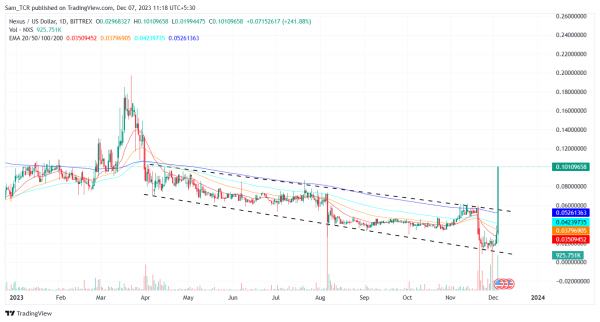 Nexus: Can NXS Price Sustain the Recent Gain & Rise More? Nexus: Can NXS Price Sustain the Recent Gain & Rise More?